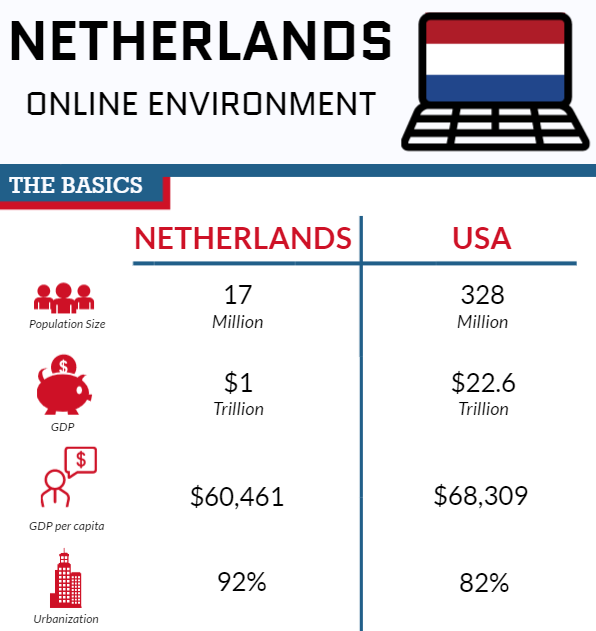The Netherlands' Online Environment Infographic